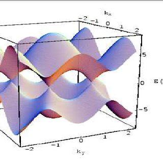 Valence And Conduction Bands Of Electrons In Graphene The Two Bands