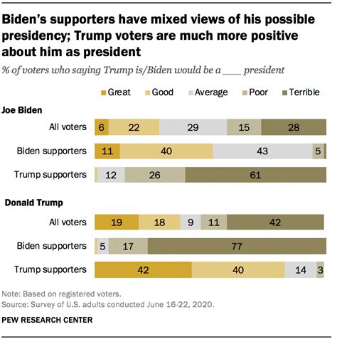 Trump Trails Biden On Most Personal Traits Major Issues Pew Research Center