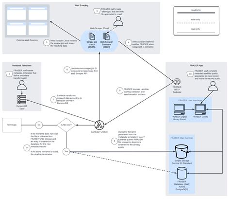 The Code4lib Journal Pipeline Or Pipe Dream Building A Scaled