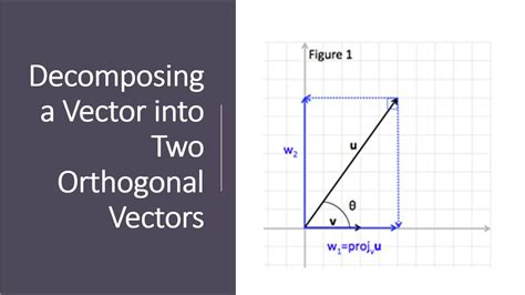 Decomposing A Vector Into Two Orthogonal Vectors Youtube