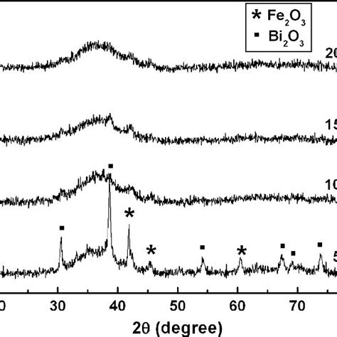 Xrd Patterns Of Ball Milled Powders With Different Milling Times Download Scientific Diagram