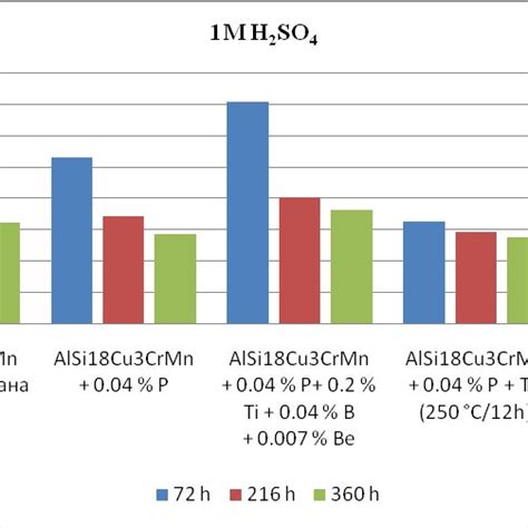 Comparison Of Corrosion Rate Vs Exposure Time Graphs For The Five