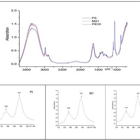 The Specific Ir Spectra For Methanol And Ethanol As Pure Substances