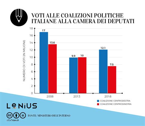 Come è Cambiato Il Voto Degli Italiani Negli Ultimi Dieci Anni