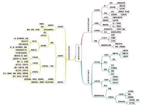 初中化学全册思维导图（人教版鲁教版科粤版沪教版）单元