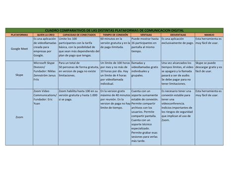 Cuadro Comparativos De Las Distintas Plataformas De Comunicaci N Digital