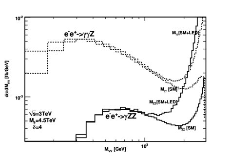 Invariant Mass Distribution Of M Zz For E E Z E E