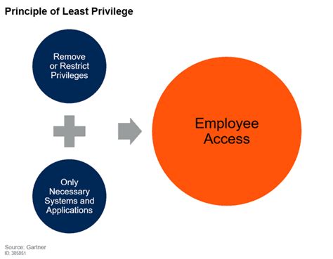 Zero Trust And Least Privilege Navigating Access Models Instasafe