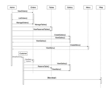 Sequence Diagram For Overall System Download Scientific Diagram