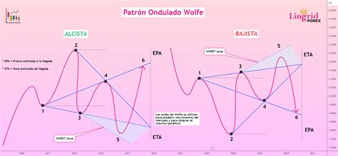 CÓMO OPERAR CON LA ONDA DE WOLFE para OANDA EURUSD de Lingrid TradingView