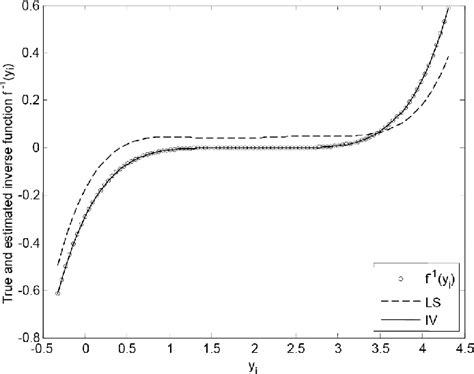 Figure From Parametric Identification Of Wiener Systems With