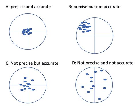 Gis Data A Look At Accuracy Precision And Types Of Errors