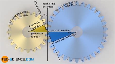 Engaging Of Involute Gears Meshing Tec Science