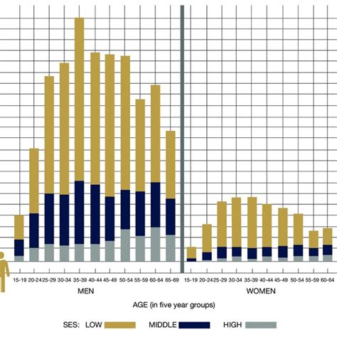 Deaths Attributable To Alcohol By Gender Socio Economic Status And Age Download Scientific