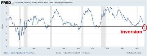 Yield Curve Inversion Vantagepoint