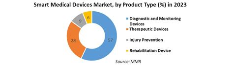 Smart Medical Devices Market Industry Analysis And Forecast