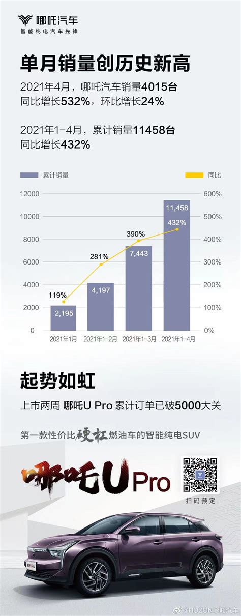 4月造车新势力销量出炉：理想、蔚来、小鹏、哪吒各有千秋 市场格局初步形成