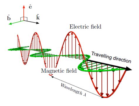 1 Harmonic Electromagnetic Waves Physics Libretexts Learn Physics