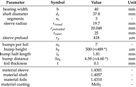 Nominal And Measured Parameters Of The Used Bearings Download