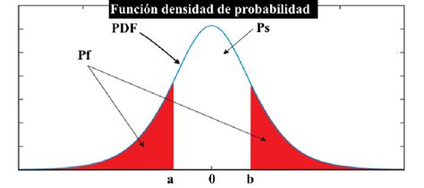 Función Densidad De Probabilidad Con Límites Correspondientes