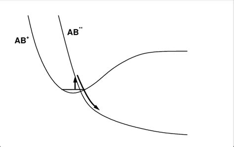 1 Schematic Potential Curves For The Of Direct Mechanism Dissociative