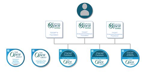 Togaf Certification Portfolio Opengroup Org