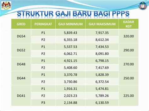 Kenaikan Gaji Tahunan Dg44 Dan Elaun Kata Aku Jadual Gaji Gred Dg Mengikut Sbpa Otosection