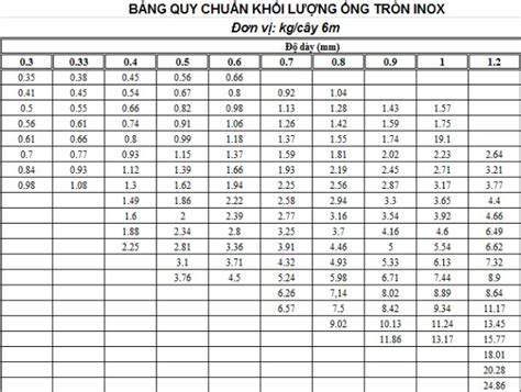 Tra cứu trọng lượng ống inox 304 nhanh nhất