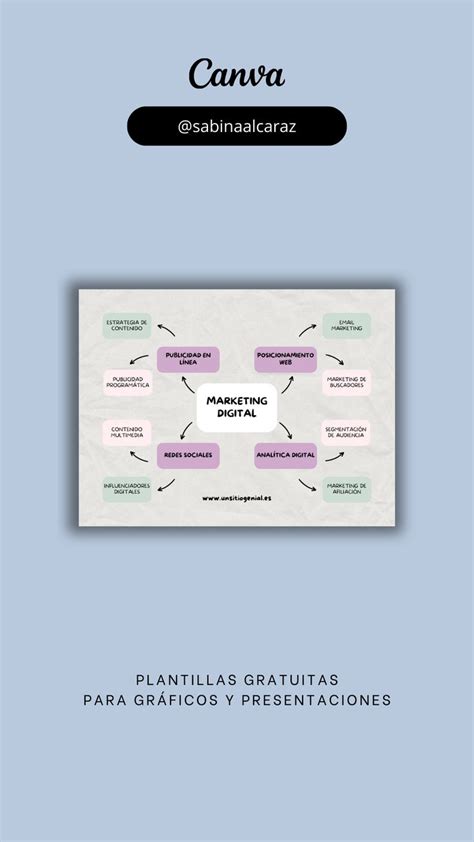 Plantilla de Canva Gratuita Gráfico Mapa Mental Marketing Digital