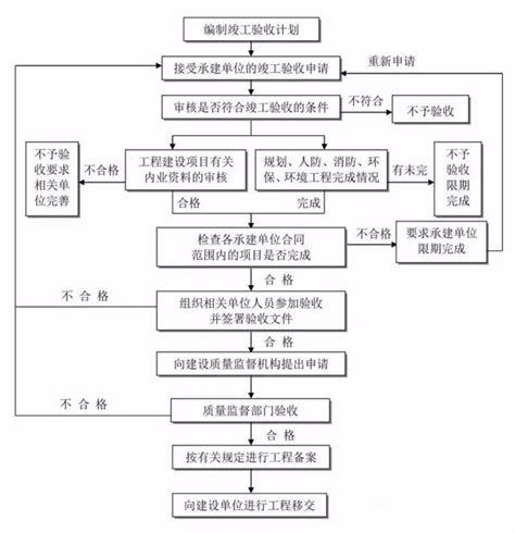 建議收藏！最新工程建設項目全套流程圖、記錄及文件 每日頭條