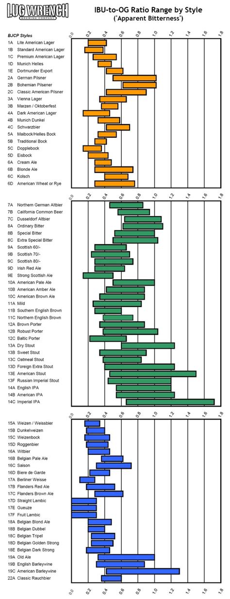 IBU To OG Ratio Range By Style