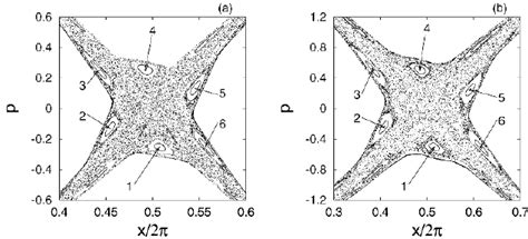 2 Poincaré sections of the Hamiltonian system 5 2 near the saddle