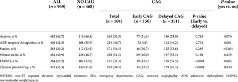 Emergency Medication For Nstemi Patients In The Eds Download