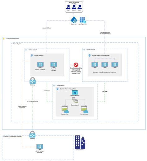 Aceder A Volumes Smb A Partir De Azure Ad M Quinas Virtuais Do Windows