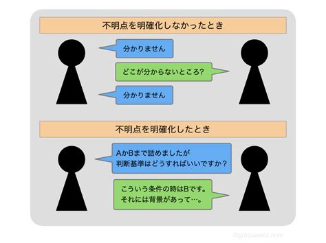 仕事での上司への良い質問の仕方と「なんでも質問してもいい」and「自分で考えろ」問題の解決 Graduward