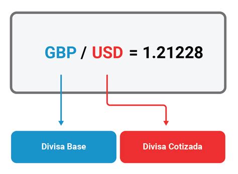 Cu Les Son Los T Rminos De Trading Fundamentales Que Debo Entender