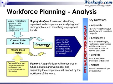 Ppt Workforce And Succession Planning Powerpoint Presentation Free Download Id 865481