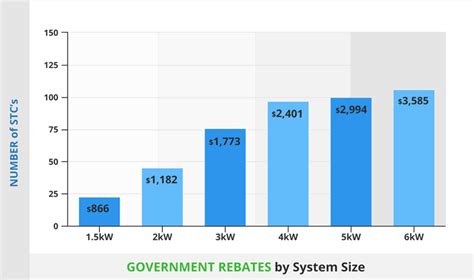 Solar Panel Rebate Nsw 2024 E Green Electrical