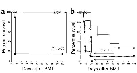 Fty Inhibits Gvhd Mortality While Permitting Gvl Effects To Be