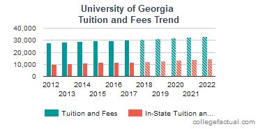 University of Georgia Tuition and Fees