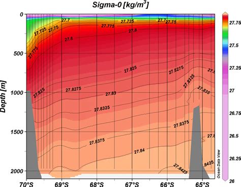 9 a c Potential temperature salinity and potential density σ 0