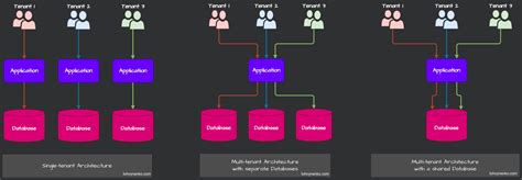 SaaS Architectures Single Tenant Multi Tenant And Hybrid Architectures