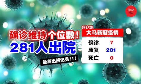 0大马人本土感染⚡今日新增7宗确诊，其中6宗import，1宗外劳！出院281人，创最高康复纪录！