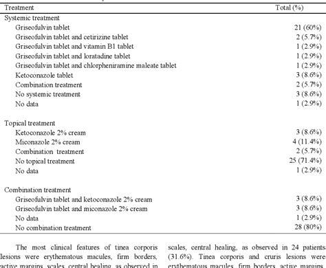 Table 3 From Profile Of Tinea Corporis And Tinea Cruris In Dermatovenereology Clinic Of Tertiery