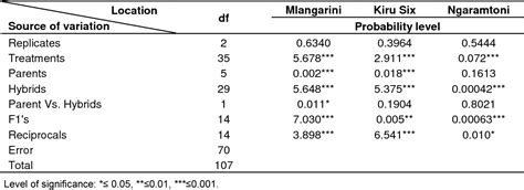 Table 1 From Estimation Of Heterosis And Combining Ability In Maize