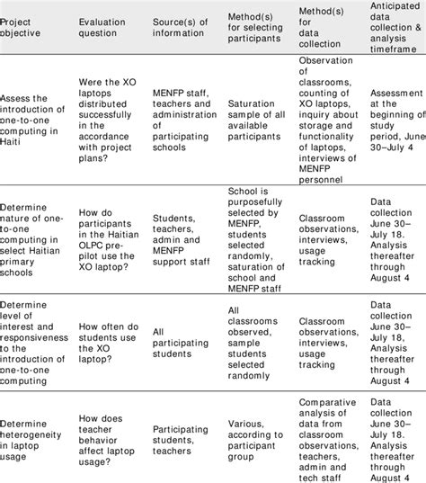 3 Evaluation Design Matrix Download Table