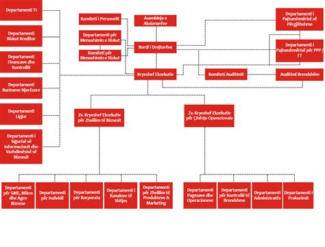 Struktura Organizative e Bankës