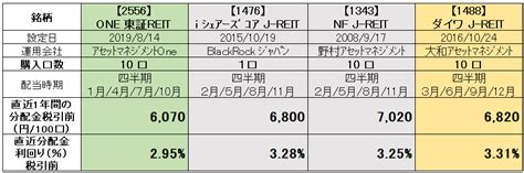 3つのj Reit（東証reit指数連動etf）から毎月分配金を得る方法！？