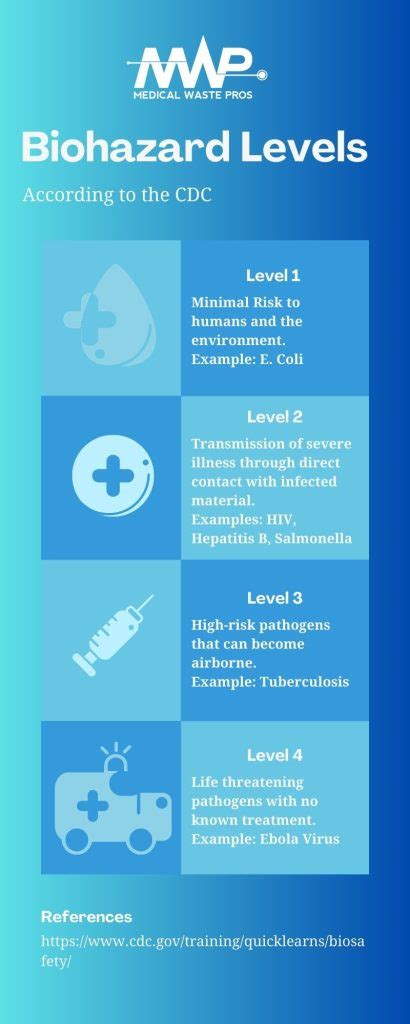 The Biohazard Cleanup Process Medical Waste Pros