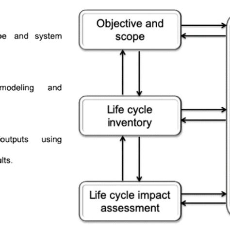 Life Cycle Assessment Lca Framework Adapted From Iso 14040 Download Scientific Diagram